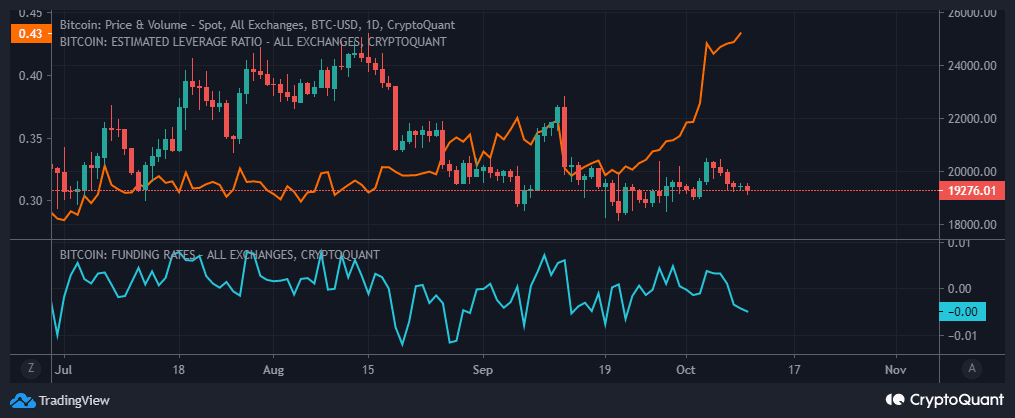 Tỷ lệ đòn bẩy cao của Bitcoin đạt đến mức cao mới khi phạm vi hẹp hạn chế khả năng sinh lời - Tin Tức Bitcoin - Cập Nhật Tin Tức Coin Mới Nhất 24/7 2026