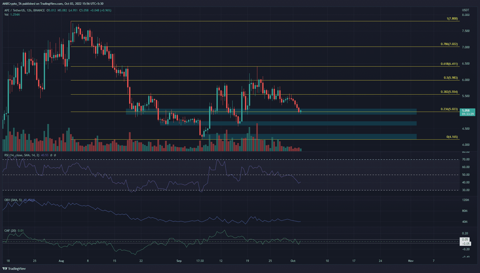 ApeCoin ở mức hỗ trợ tâm lý $ 5- liệu người mua có tăng giá trong tuần này không?