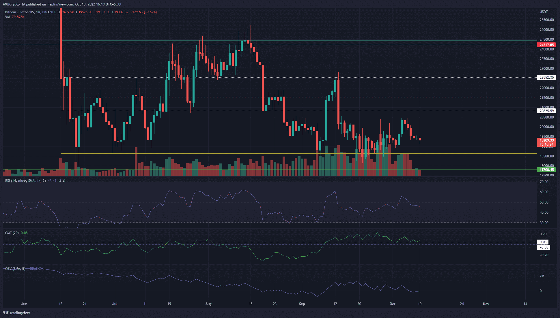Bitcoin gần chạm mức thấp một lần nữa sau một ngày cuối tuần yên tĩnh