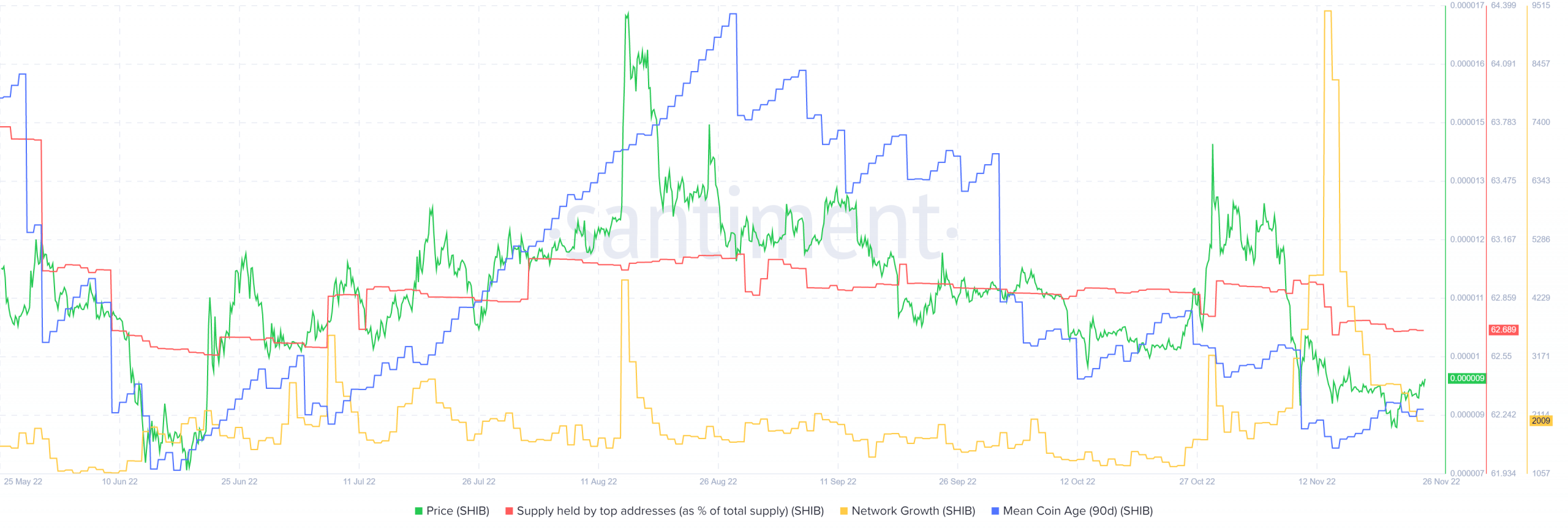 Shiba Inu nhận thấy phản ứng giá tích cực trong những ngày gần đây nhưng đà tăng có thể tiếp tục không?
