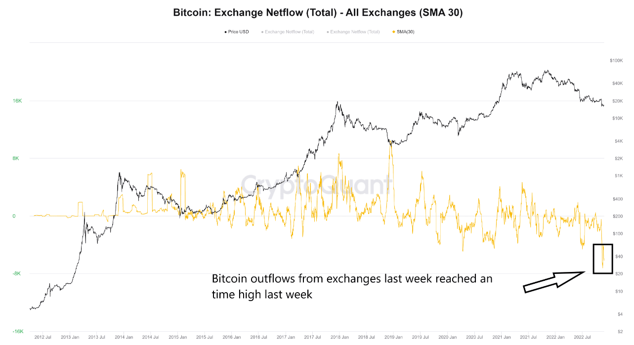 Bitcoin: Làm thế nào các số liệu trao đổi này có thể ảnh hưởng đến hiệu suất của BTC - Tin Tức Bitcoin - Cập Nhật Tin Tức Coin Mới Nhất 24/7 2025 Dòng tiền trao đổi bitcoin