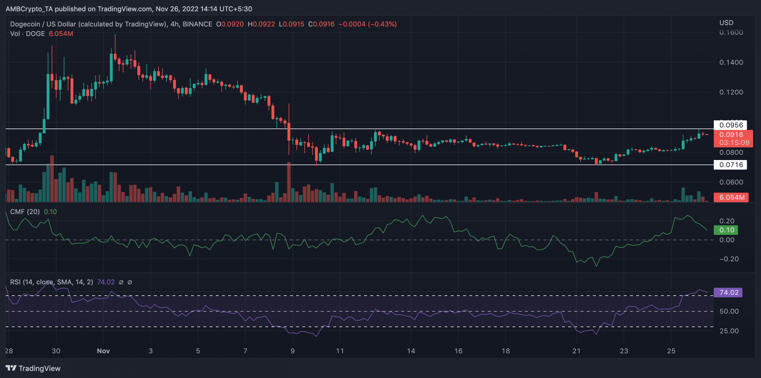 Dogecoin tăng giá do sự trùng hợp ngẫu nhiên này, nhưng liệu DOGE có vượt qua được những con gấu - Tin Tức Bitcoin - Cập Nhật Tin Tức Coin Mới Nhất 24/7 2025 Dogecoin tăng giá do sự trùng hợp ngẫu nhiên này, nhưng liệu DOGE có vượt qua được những con gấu - Tin Tức Bitcoin - Cập Nhật Tin Tức Coin Mới Nhất 24/7 2025
