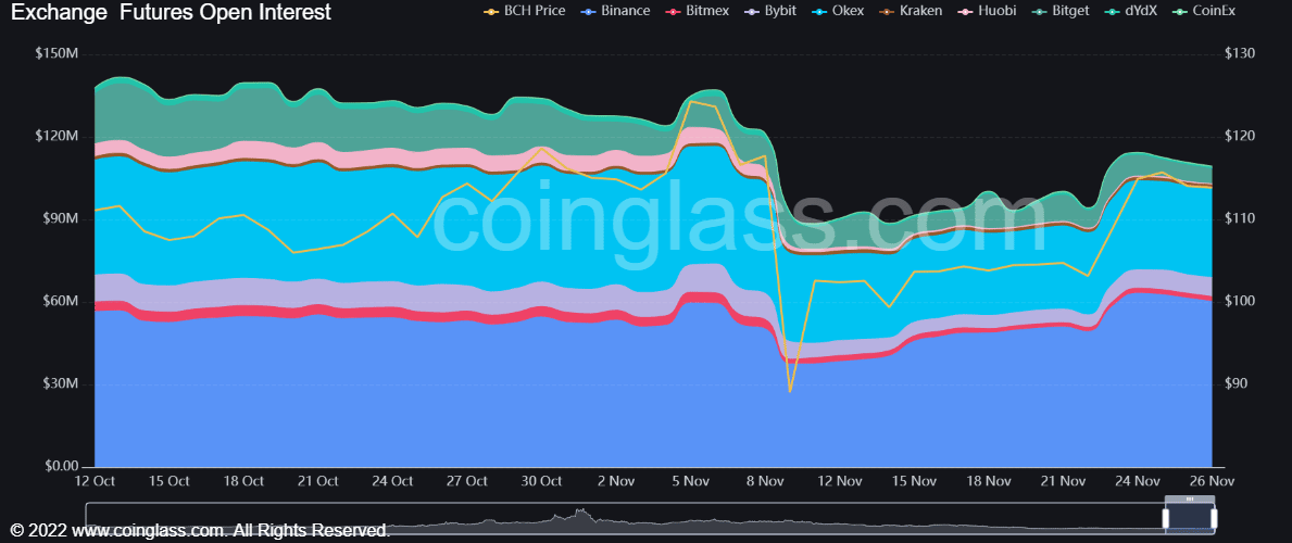BCH có thể lấy lại giá trị bùng nổ trước FTX là $126 không? Đây là tất cả những gì bạn cần biết - Tin Tức Bitcoin - Cập Nhật Tin Tức Coin Mới Nhất 24/7 2025 BCH có thể lấy lại giá trị bùng nổ trước FTX là $126 không? Đây là tất cả những gì bạn cần biết - Tin Tức Bitcoin - Cập Nhật Tin Tức Coin Mới Nhất 24/7 2025