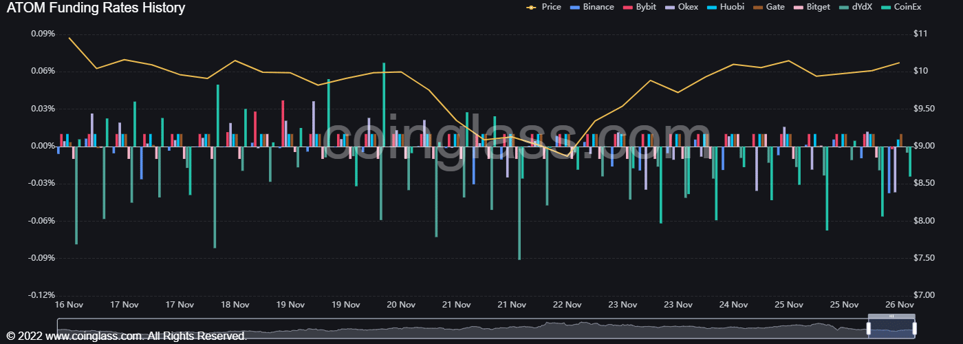 ATOM thấy sự phân kỳ khối lượng tăng, đây là những gì các nhà giao dịch có thể mong đợi