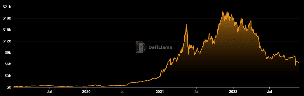 Tổng giá trị MakerDAO đã khóa