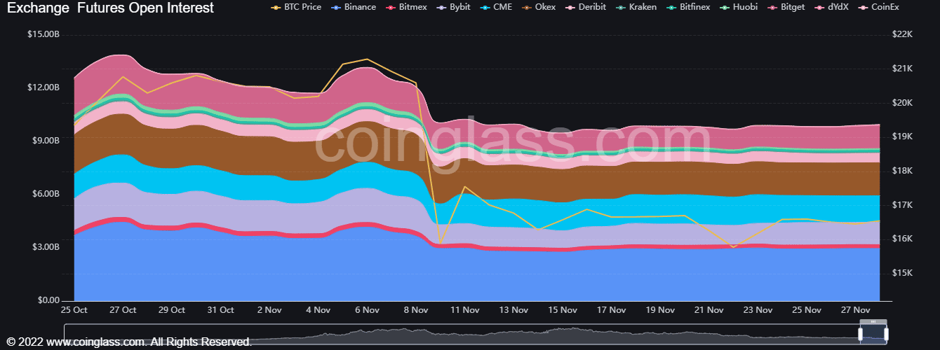 Cuối tuần chứng kiến ​​​​Bitcoin biến động thấp và hai mức kháng cự quan trọng vẫn bất bại
