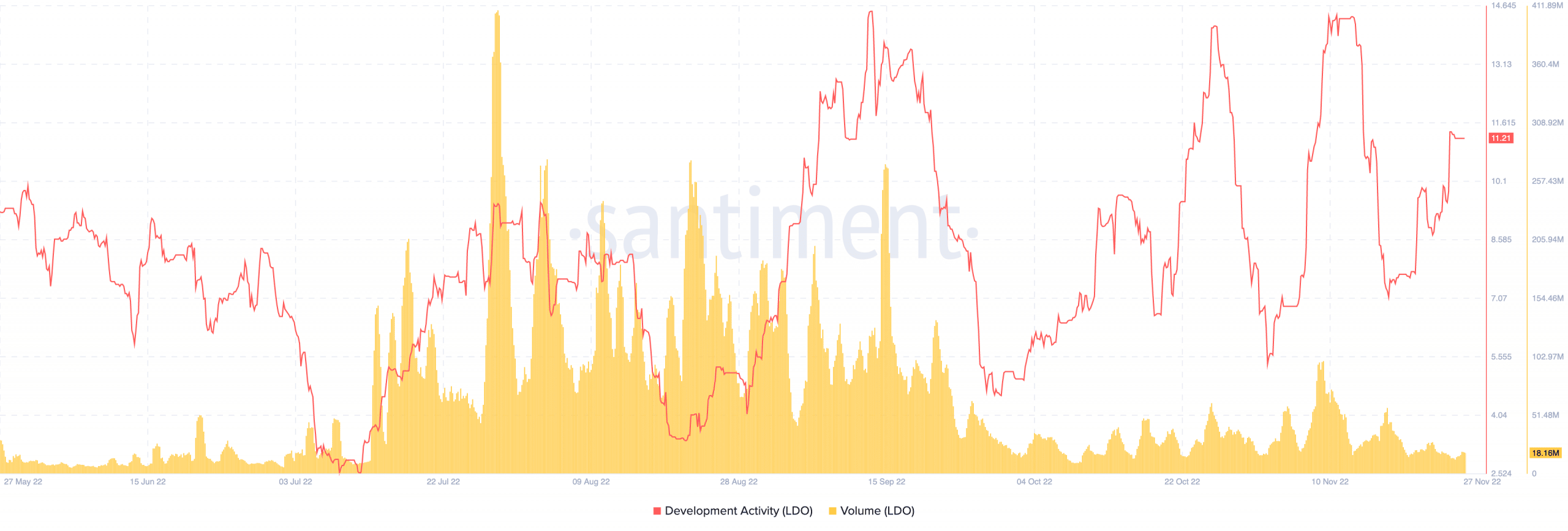 Quyền lực tối cao của Lido Finance TVL và mọi thứ bạn cần biết về LDO - Tin Tức Bitcoin - Cập Nhật Tin Tức Coin Mới Nhất 24/7 2025 Khối lượng LDO và hoạt động phát triển