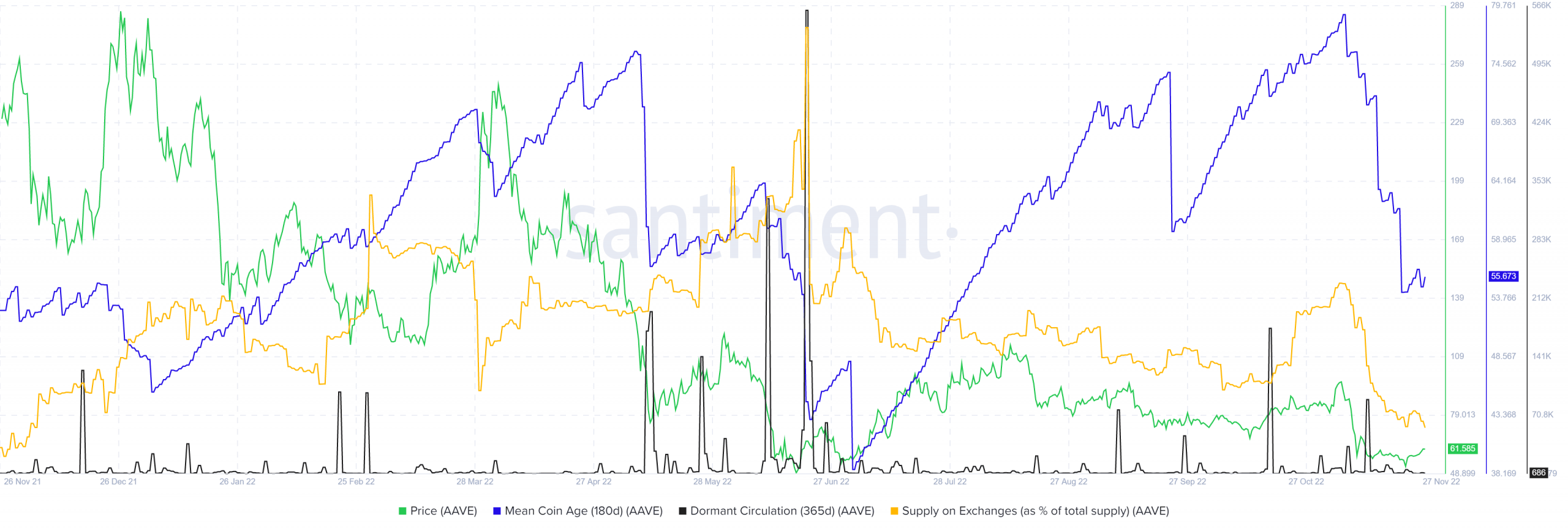 Aave cho thấy lời hứa về việc tăng lên 75 đô la nhưng liệu những người đầu cơ giá xuống có dừng đà tăng không?