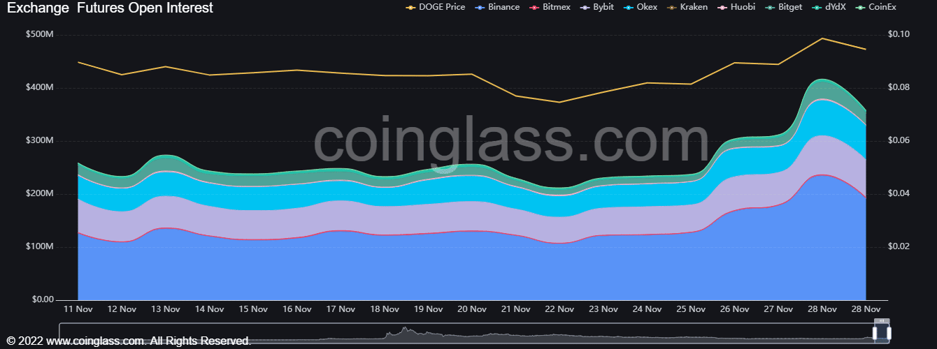 Dogecoin: Đây là cách một khoản phí 25% khác có thể là động thái tiếp theo - Tin Tức Bitcoin - Cập Nhật Tin Tức Coin Mới Nhất 24/7 2026 Dogecoin nhận thấy một đợt giảm giá nhưng đây là lý do tại sao đợt tăng giá gần đây có thể sẽ tiếp tục