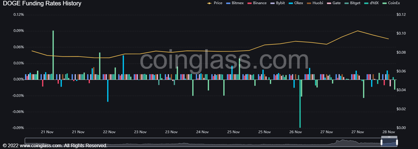 Dogecoin: Đây là cách một khoản phí 25% khác có thể là động thái tiếp theo - Tin Tức Bitcoin - Cập Nhật Tin Tức Coin Mới Nhất 24/7 2026 Dogecoin nhận thấy một đợt giảm giá nhưng đây là lý do tại sao đợt tăng giá gần đây có thể sẽ tiếp tục