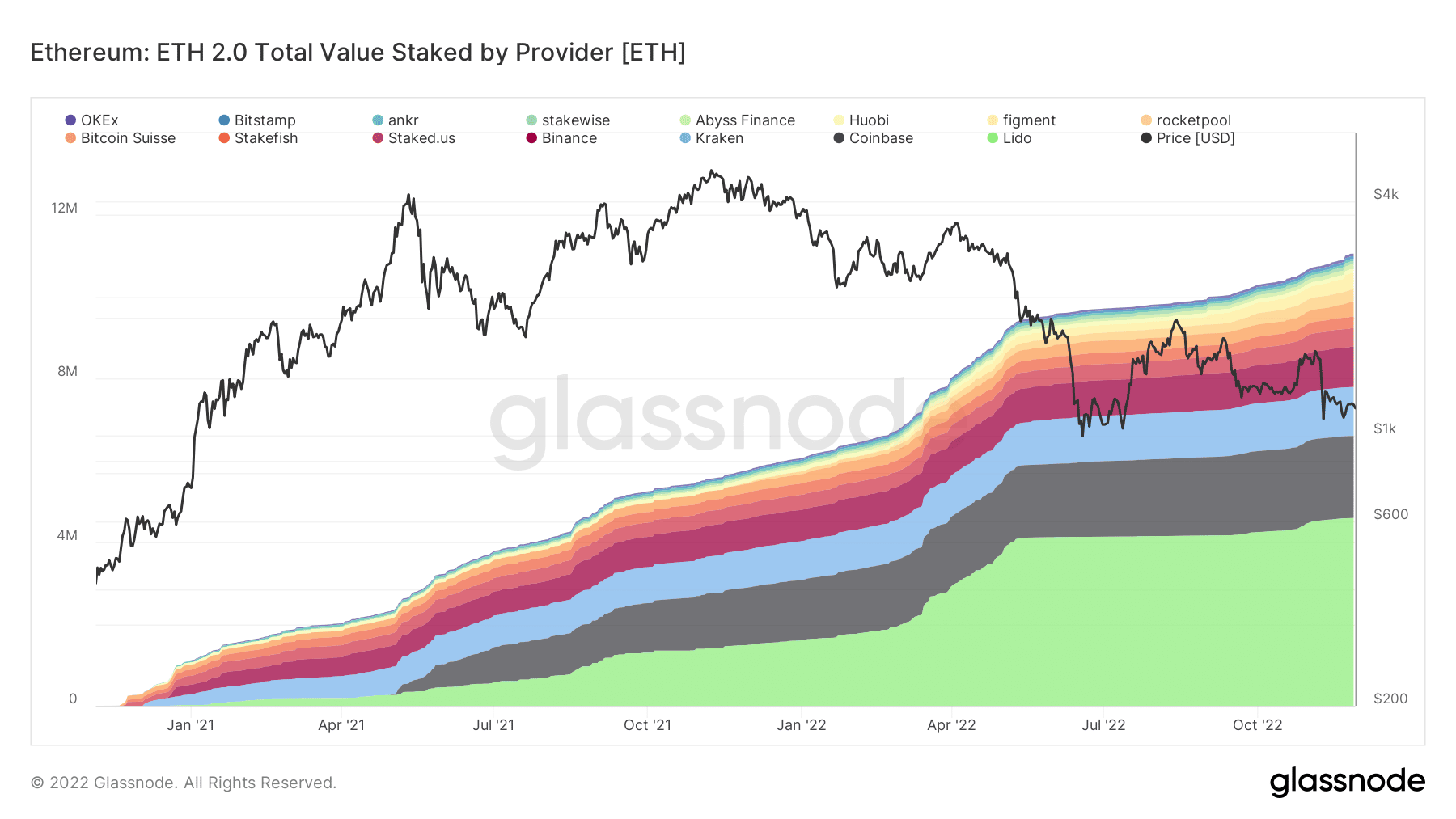 Ethereum tổng giá trị đặt cược