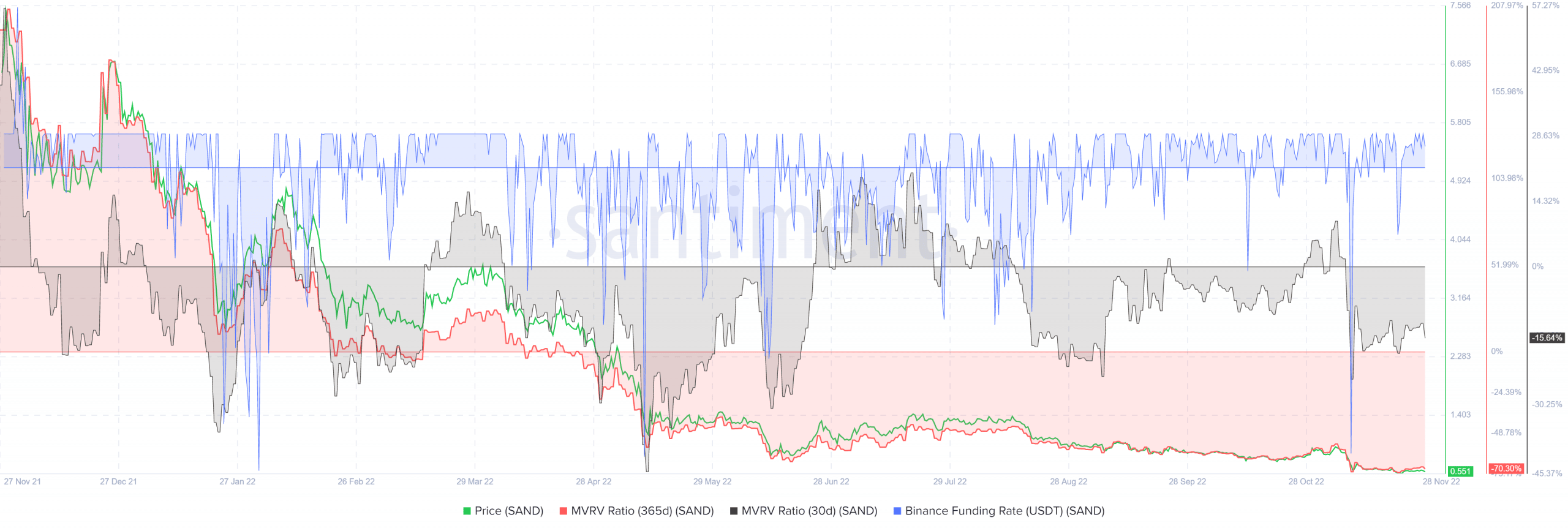Các Sandbox [SAND]  người mua vẫn yếu khi giá tăng yếu từ 0,52 đô la