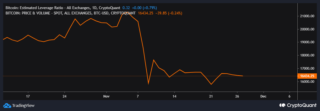 Tỷ lệ đòn bẩy ước tính của bitcoin