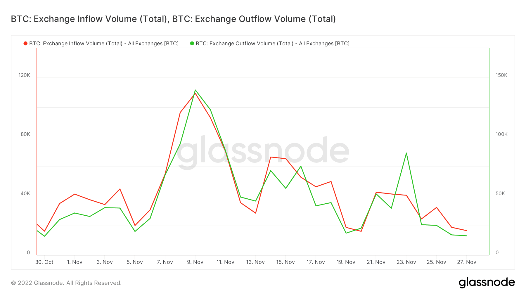 Dòng trao đổi bitcoin