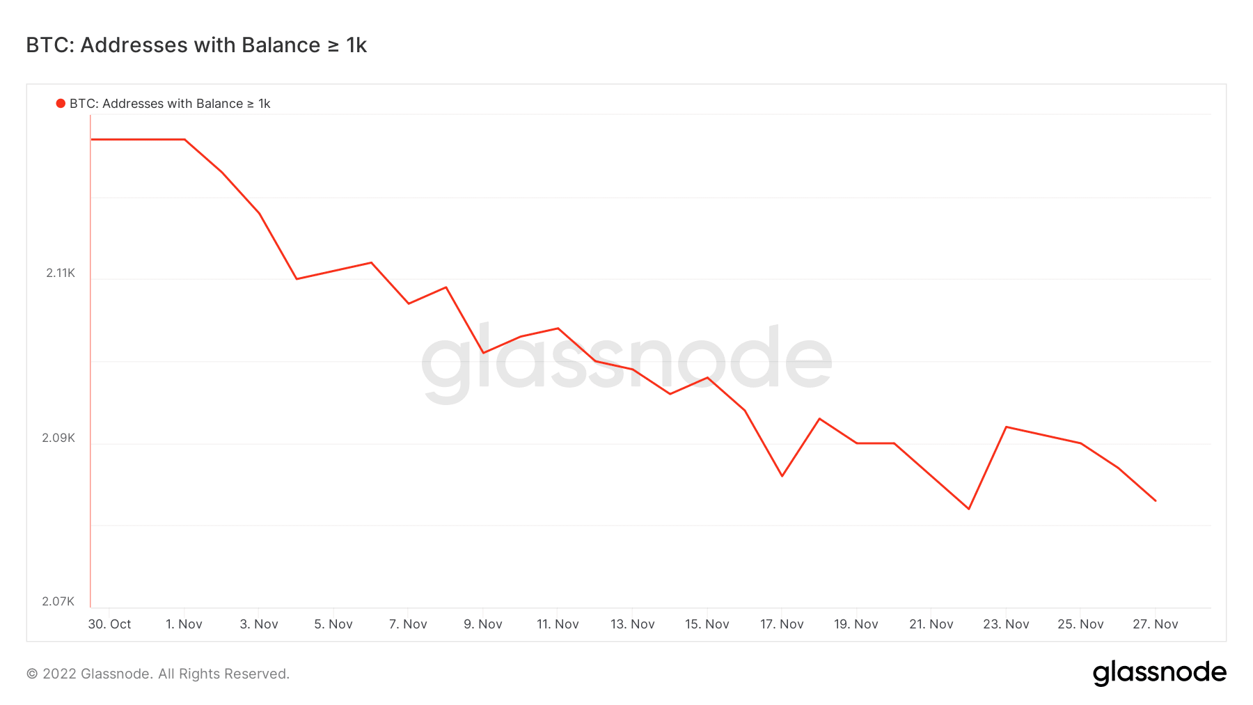 Hoạt động của cá voi bitcoin