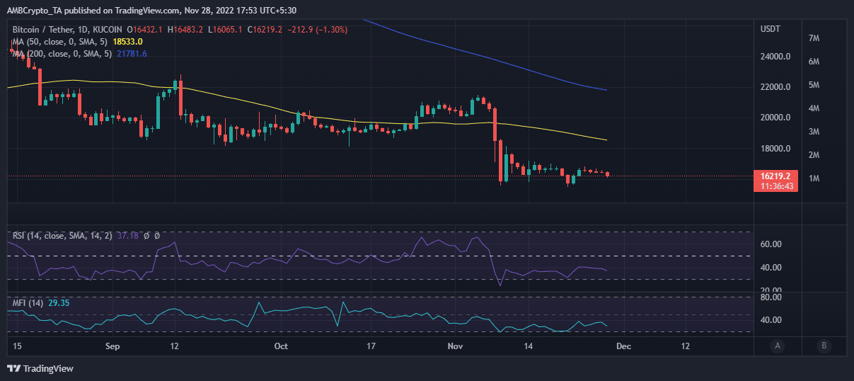 Bitcoin [BTC] cờ hiệu giảm giá có một số lời khuyên cho những người nắm giữ dài hạn của nó - Tin Tức Bitcoin - Cập Nhật Tin Tức Coin Mới Nhất 24/7 2026