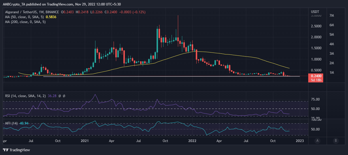 Phân tích tại sao Algorand [ALGO] có thể bắt đầu bay vào năm 2023 - Tin Tức Bitcoin - Cập Nhật Tin Tức Coin Mới Nhất 24/7 2026