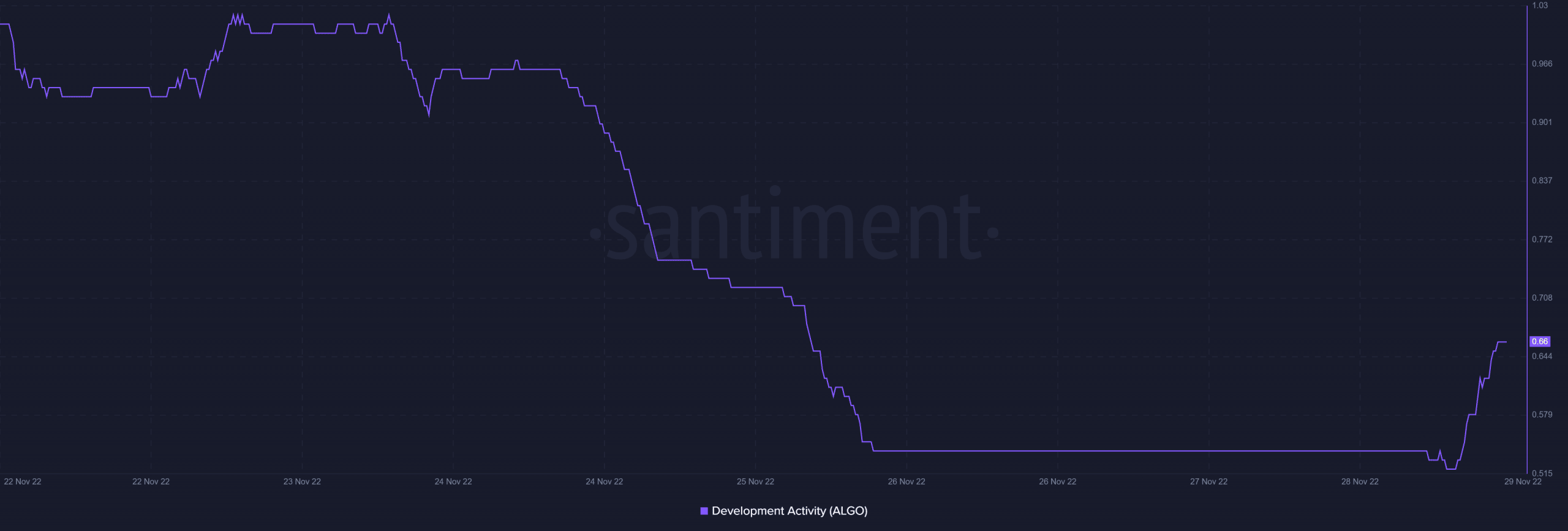 Hoạt động phát triển ALGO