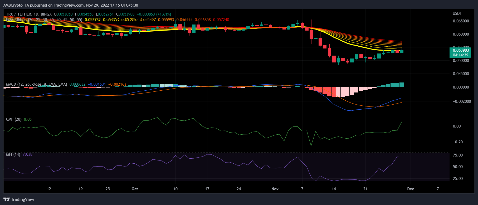 Hiểu kịch bản của TRX và những gì mong đợi từ nó trong thời gian tới - Tin Tức Bitcoin - Cập Nhật Tin Tức Coin Mới Nhất 24/7 2026