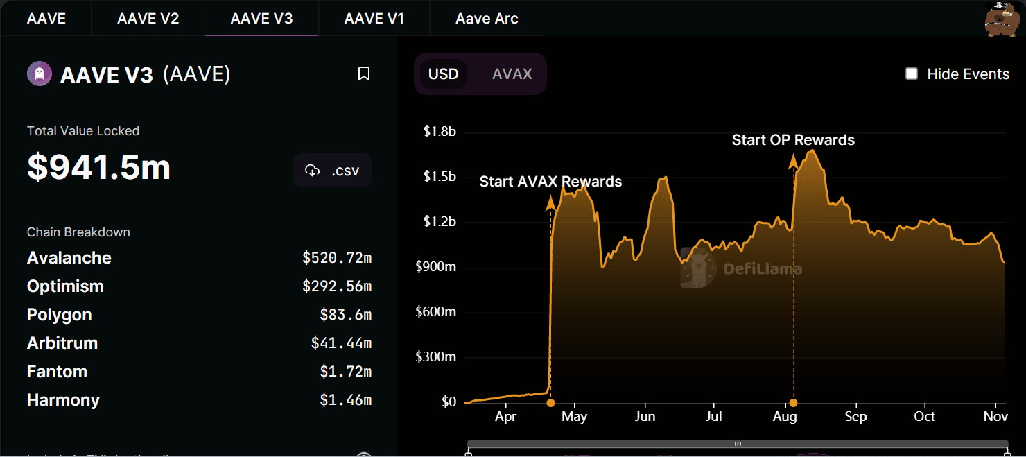 AAVE tăng hoặc giảm TVL trong vài ngày tới có thể có kết nối stablecoin - Tin Tức Bitcoin 2024