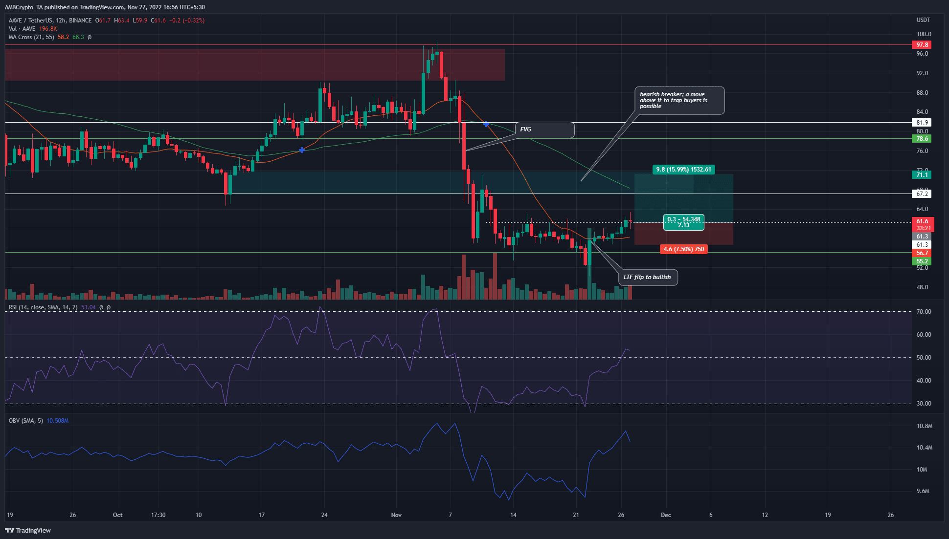 Aave cho thấy lời hứa về việc tăng lên 75 đô la nhưng liệu những người đầu cơ giá xuống có dừng đà tăng không?