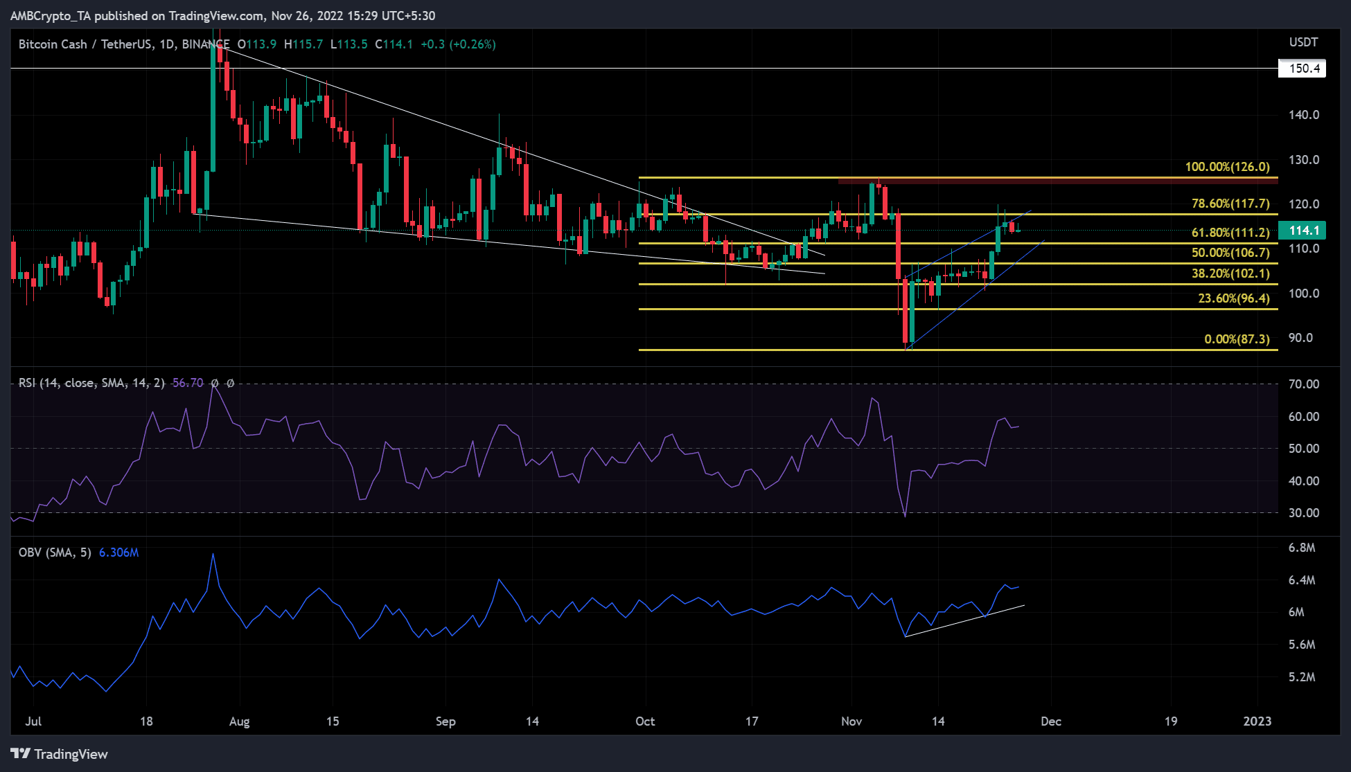 BCH có thể lấy lại giá trị bùng nổ trước FTX là $126 không? Đây là tất cả những gì bạn cần biết - Tin Tức Bitcoin - Cập Nhật Tin Tức Coin Mới Nhất 24/7 2026