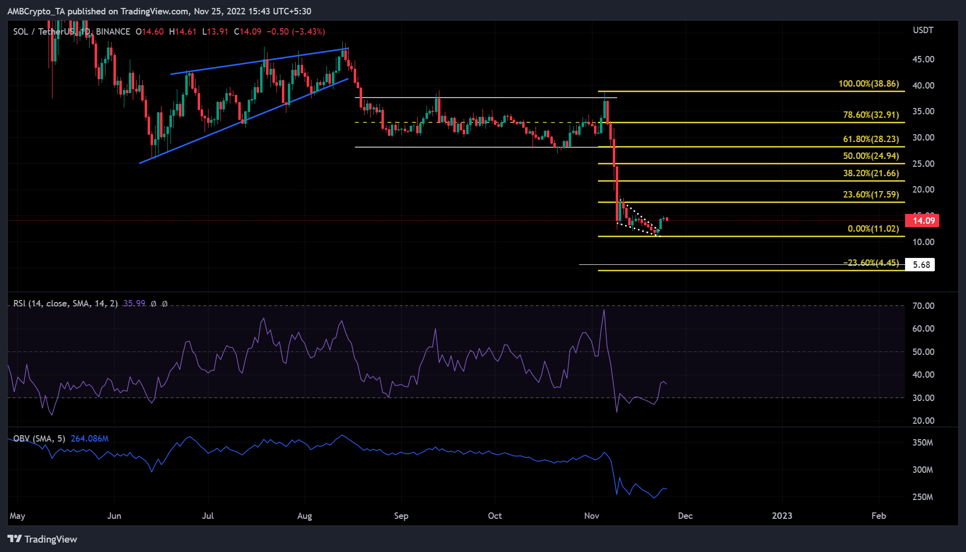 Các nhà đầu tư SOL nên thận trọng với đột phá tăng giá theo khuôn mẫu này - Tin Tức Bitcoin - Cập Nhật Tin Tức Coin Mới Nhất 24/7 2026