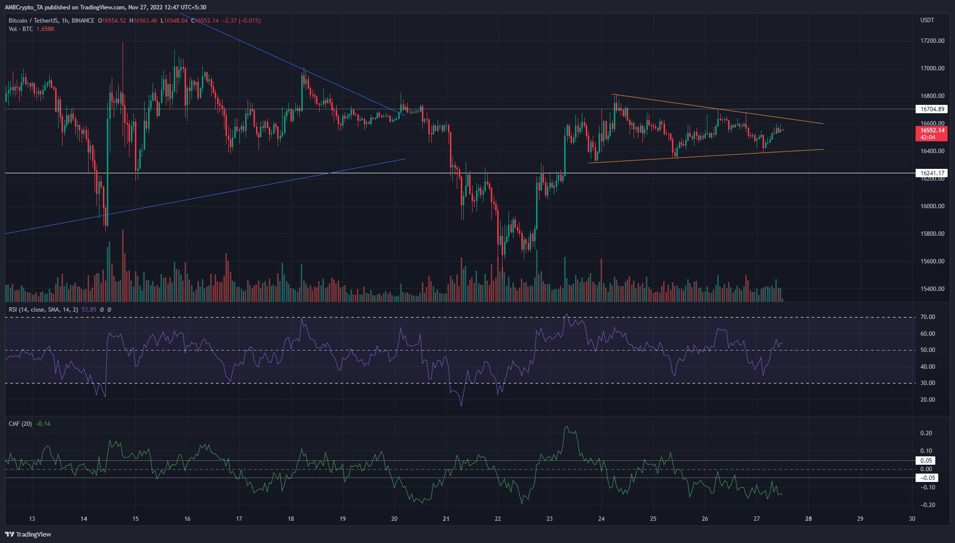 Cuối tuần chứng kiến ​​​​Bitcoin biến động thấp và hai mức kháng cự quan trọng vẫn bất bại