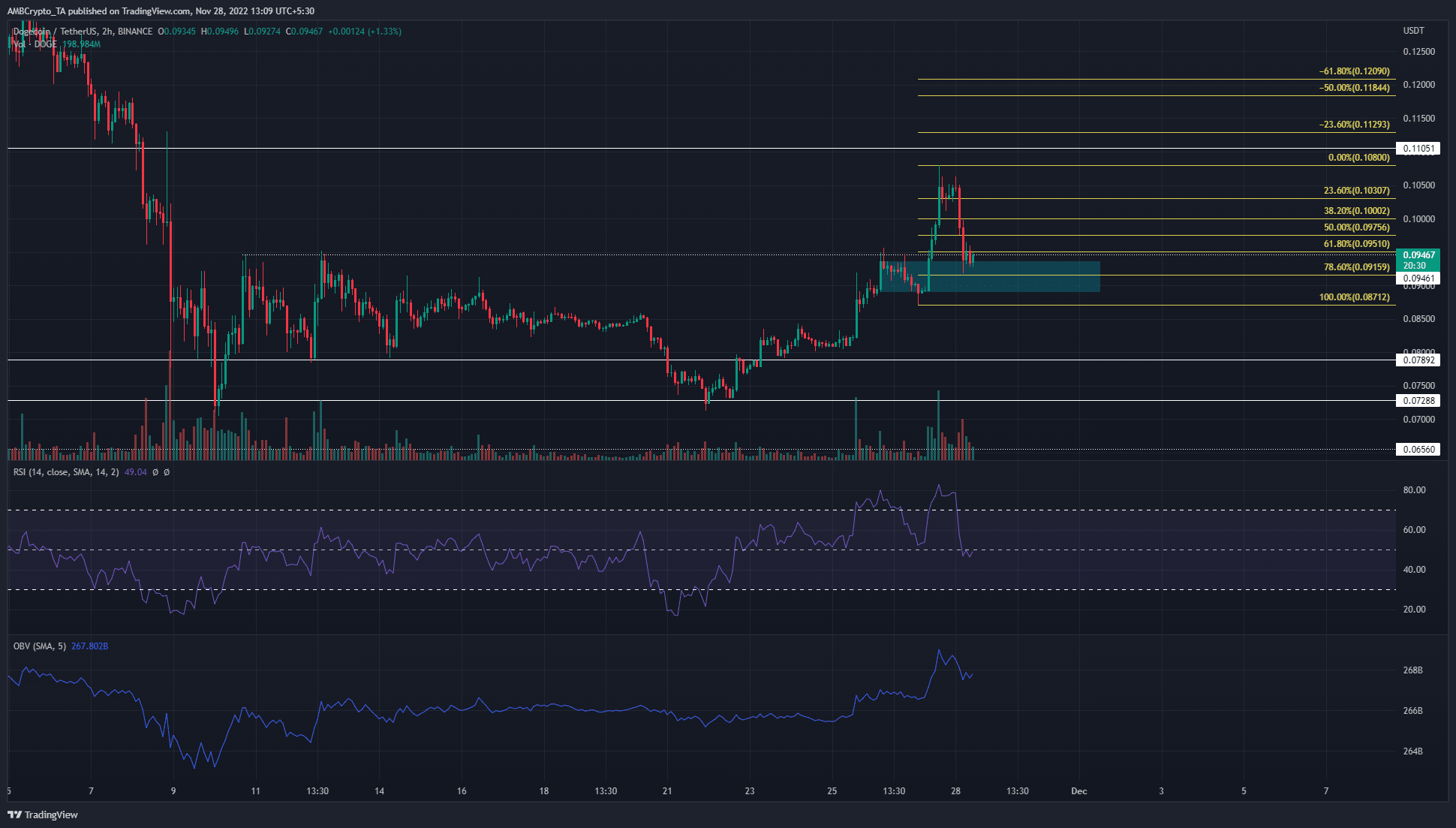 Dogecoin: Đây là cách một khoản phí 25% khác có thể là động thái tiếp theo - Tin Tức Bitcoin - Cập Nhật Tin Tức Coin Mới Nhất 24/7 2026 Dogecoin nhận thấy một đợt giảm giá nhưng đây là lý do tại sao đợt tăng giá gần đây có thể sẽ tiếp tục