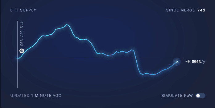 Tỷ lệ lạm phát Ethereum và phát hành ròng