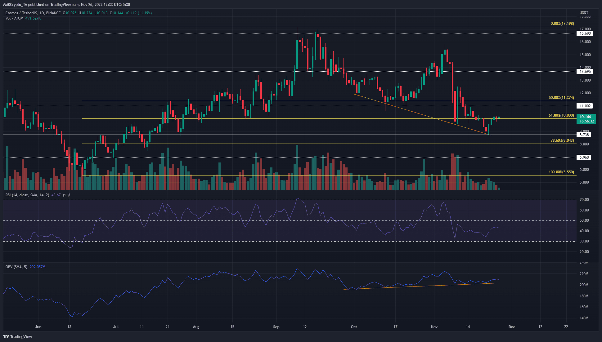 ATOM thấy sự phân kỳ khối lượng tăng, đây là những gì các nhà giao dịch có thể mong đợi