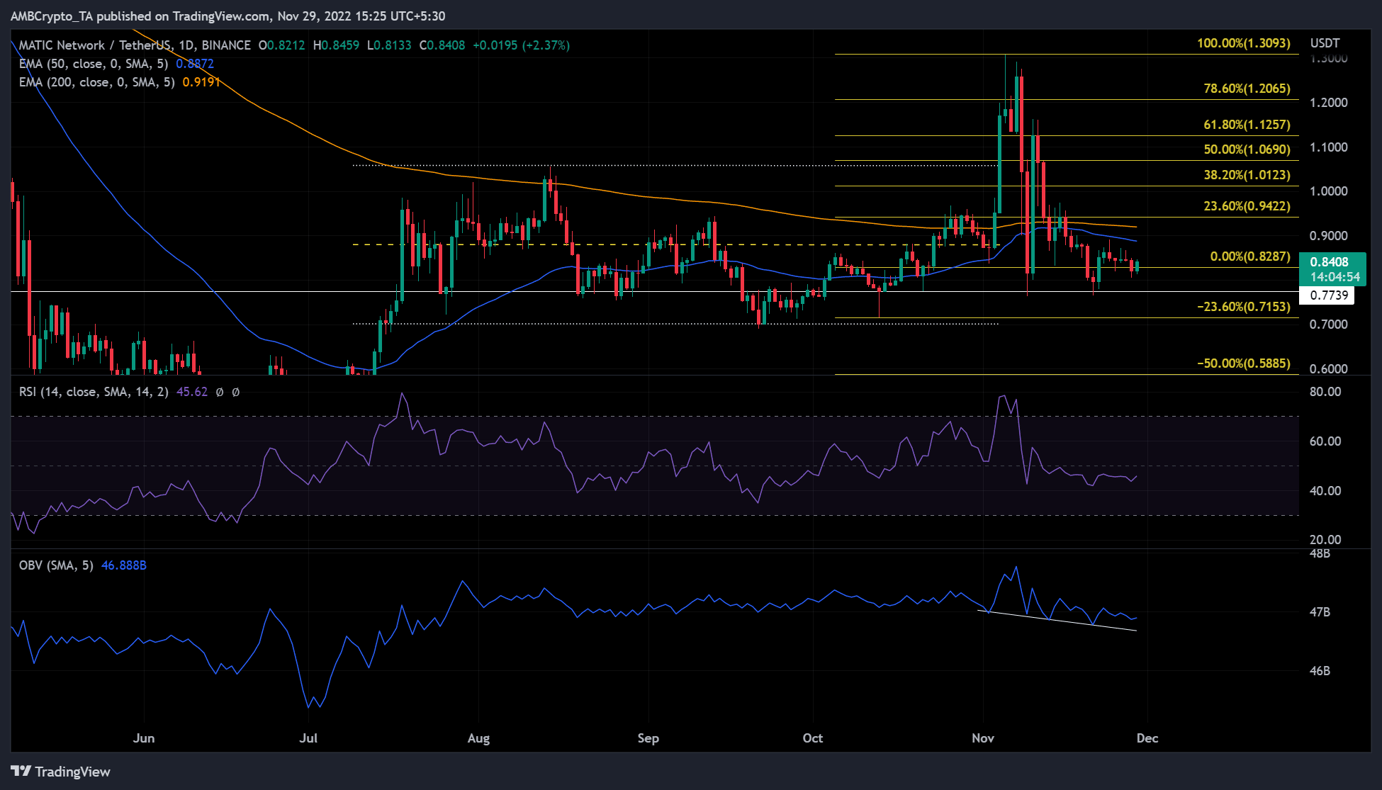 Polygon các nhà giao dịch bán khống trên MATIC có thể coi chừng các mức này - Tin Tức Bitcoin - Cập Nhật Tin Tức Coin Mới Nhất 24/7 2026