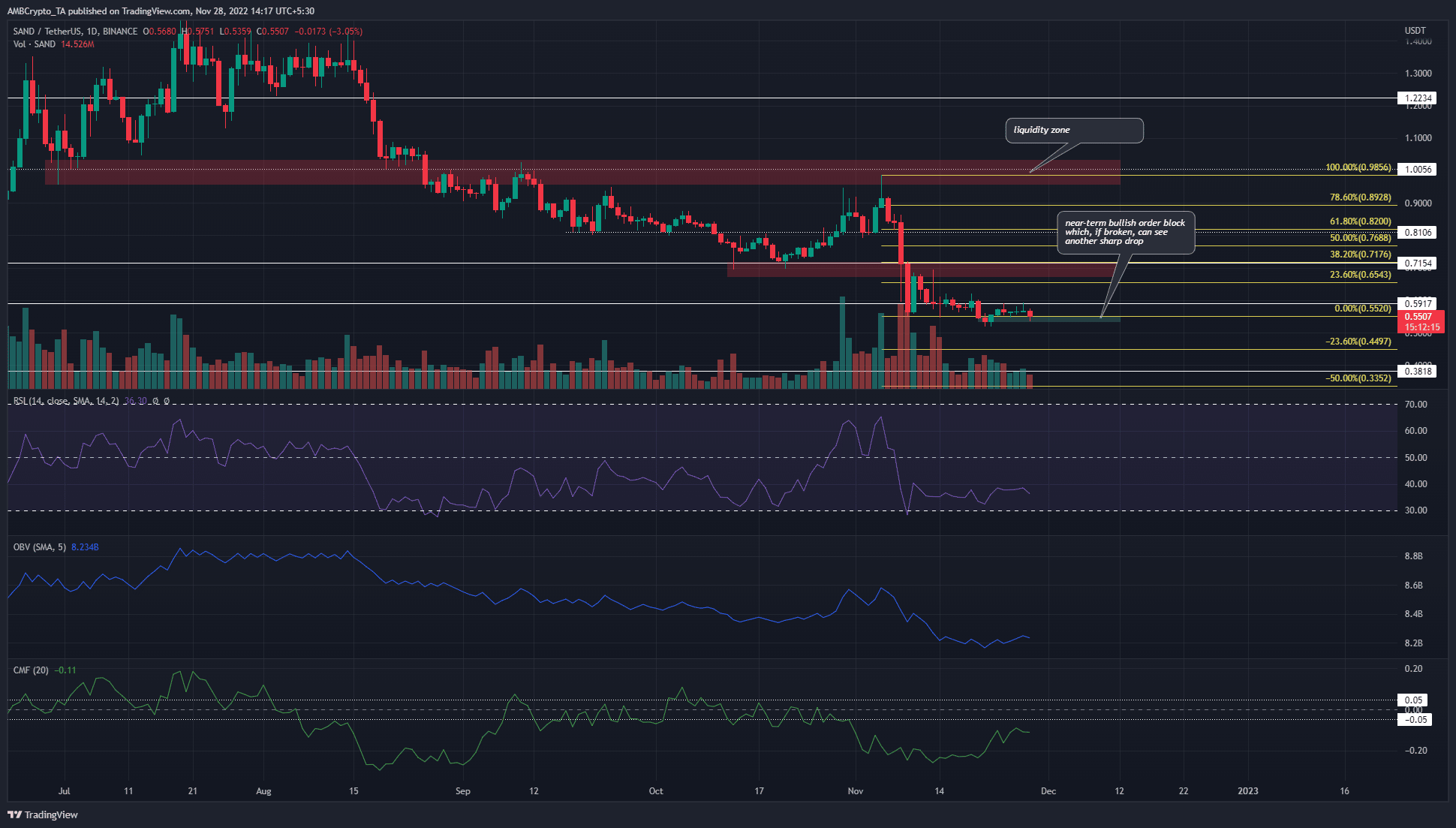 Các Sandbox [SAND]  người mua vẫn yếu khi giá tăng yếu từ 0,52 đô la