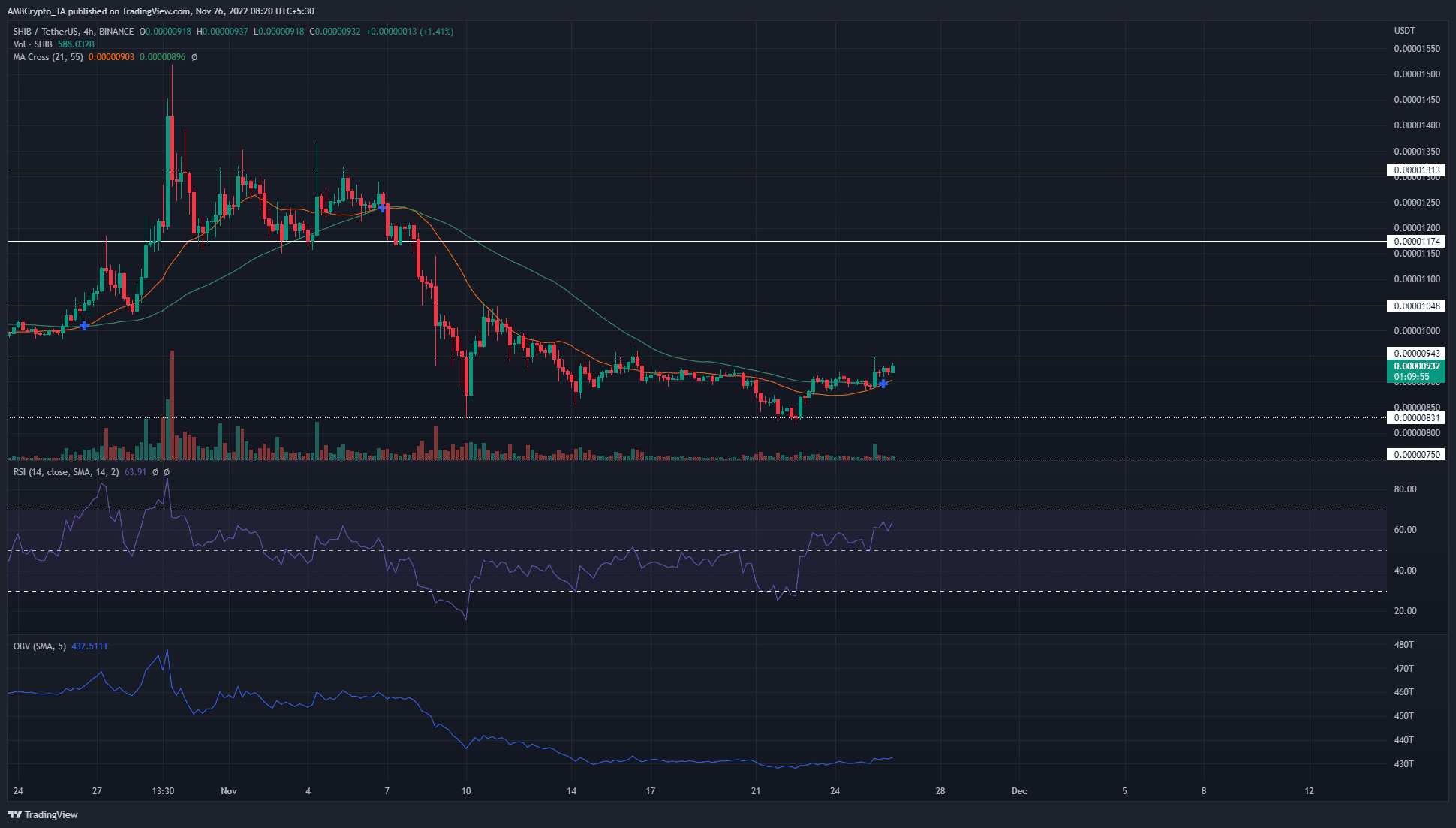 SHIB bật lên từ mức hỗ trợ trung thành nhưng phe bò vẫn có thể gặp rắc rối - Tin Tức Bitcoin - Cập Nhật Tin Tức Coin Mới Nhất 24/7 2025 Shiba Inu nhận thấy phản ứng giá tích cực trong những ngày gần đây nhưng đà tăng có thể tiếp tục không?