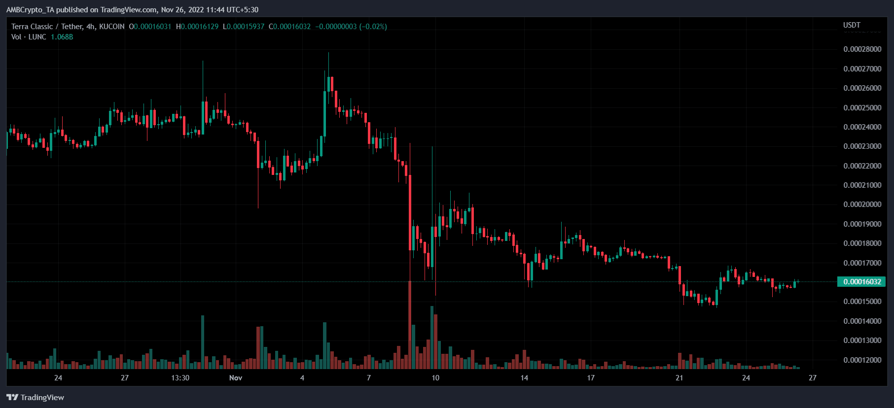 Terra LUNA cổ điển [LUNC] Dự đoán giá 2025-2030: Cơ hội để LUNC phá vỡ ATH của nó là gì? - Tin Tức Bitcoin - Cập Nhật Tin Tức Coin Mới Nhất 24/7 2026