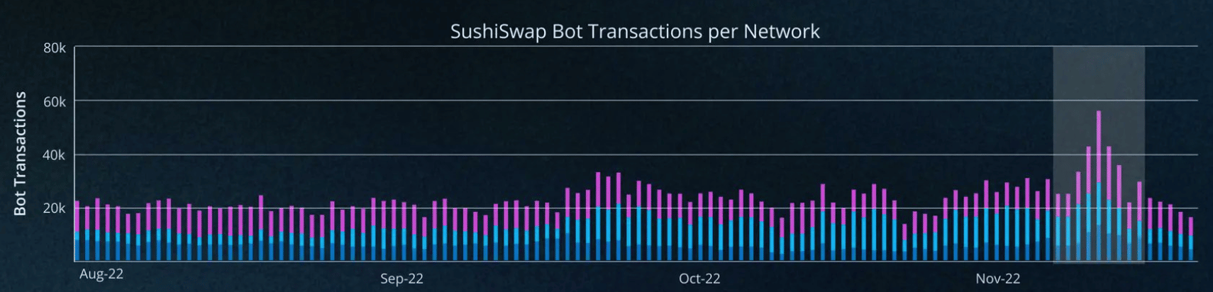 Bot có thể kìm hãm sự phát triển của SushiSwap không? Các chỉ số này có câu trả lời - Tin Tức Bitcoin 2024