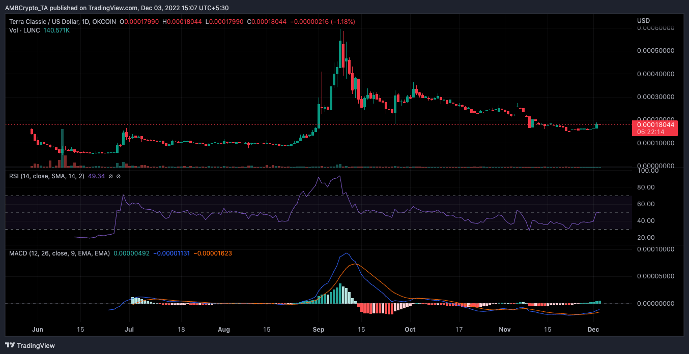 hành động giá LUNC