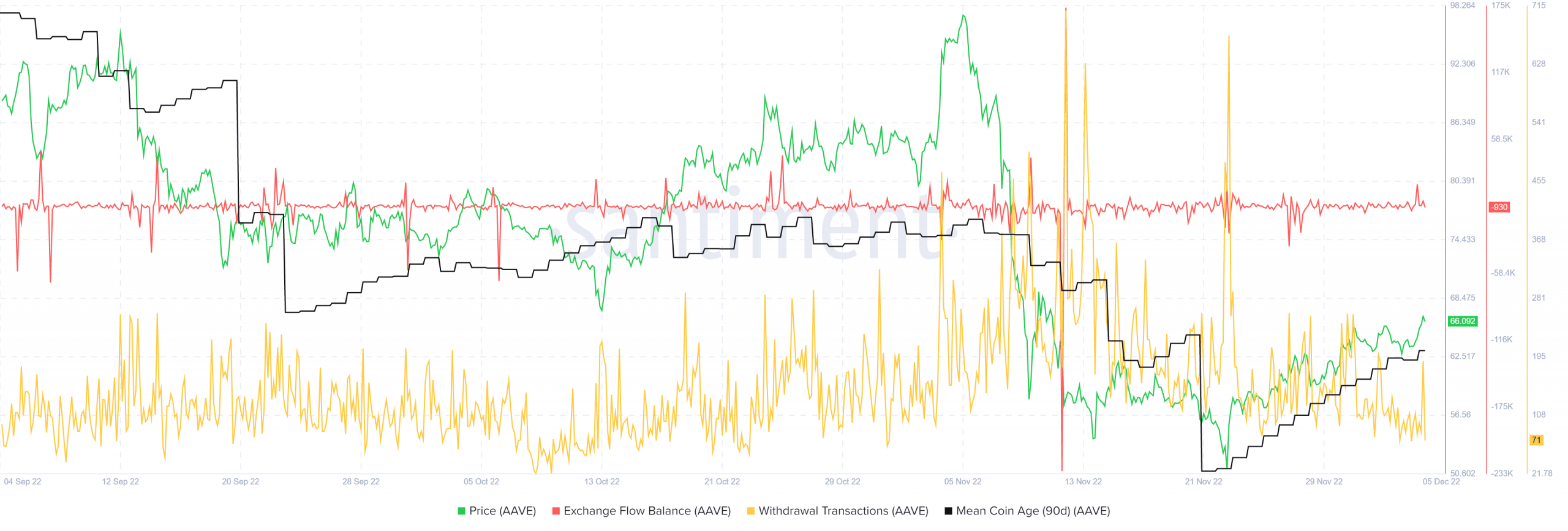 Aave có xu hướng giảm giá trong khung thời gian cao hơn nhưng những người đầu cơ giá lên gần đây đã quyết đoán hơn