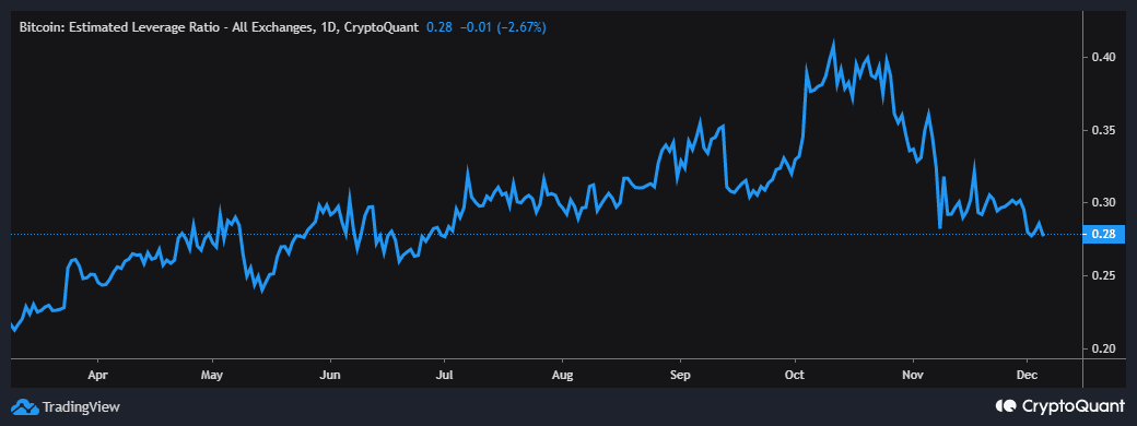 Hiệu suất của Bitcoin trong tháng 11 đã ảnh hưởng như thế nào đến thị trường hợp đồng tương lai - Tin Tức Bitcoin - Cập Nhật Tin Tức Coin Mới Nhất 24/7 2025 Tỷ lệ đòn bẩy ước tính của bitcoin