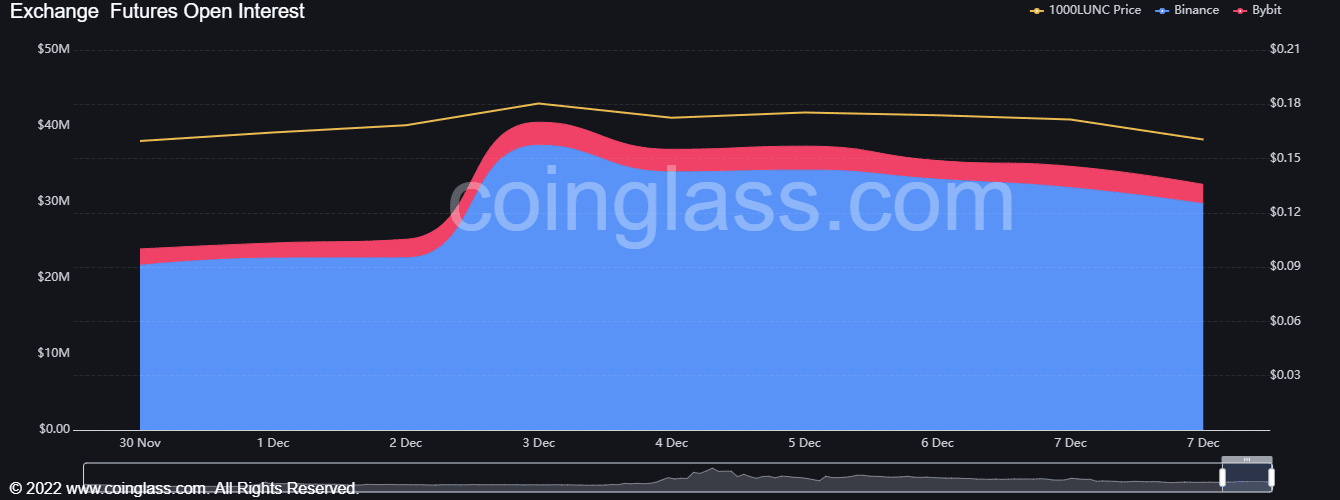 đất cổ điển [LUNC] đã chứng kiến ​​một đợt hồi giá mạnh nhưng liệu một đợt bật lên có thể sắp xảy ra không?
