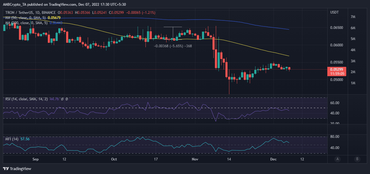 Hành động giá Tron TRX
