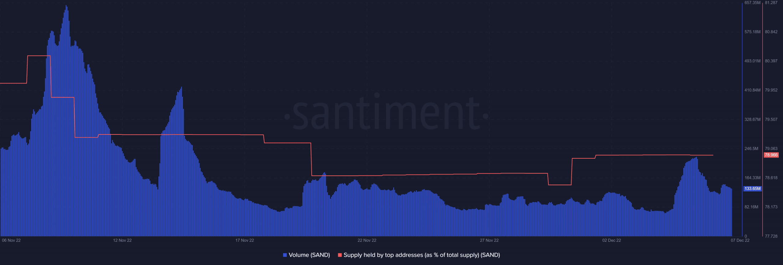 Nhu cầu về SAND của cá voi ETH tăng lên nhờ Biconomy - Tin Tức Bitcoin - Cập Nhật Tin Tức Coin Mới Nhất 24/7 2025 Khối lượng và nguồn cung SAND do 1% địa chỉ hàng đầu nắm giữ