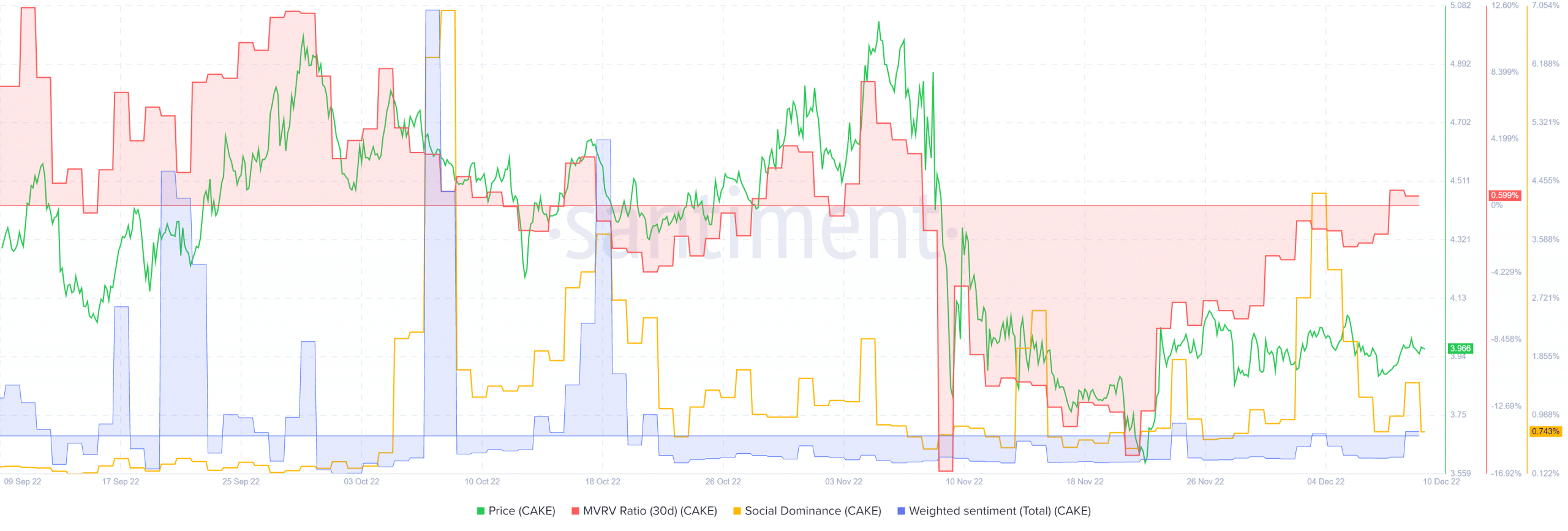 PancakeHoán đổi [CAKE] giao dịch trong phạm vi khung thời gian thấp hơn nhưng áp lực mua đã giảm