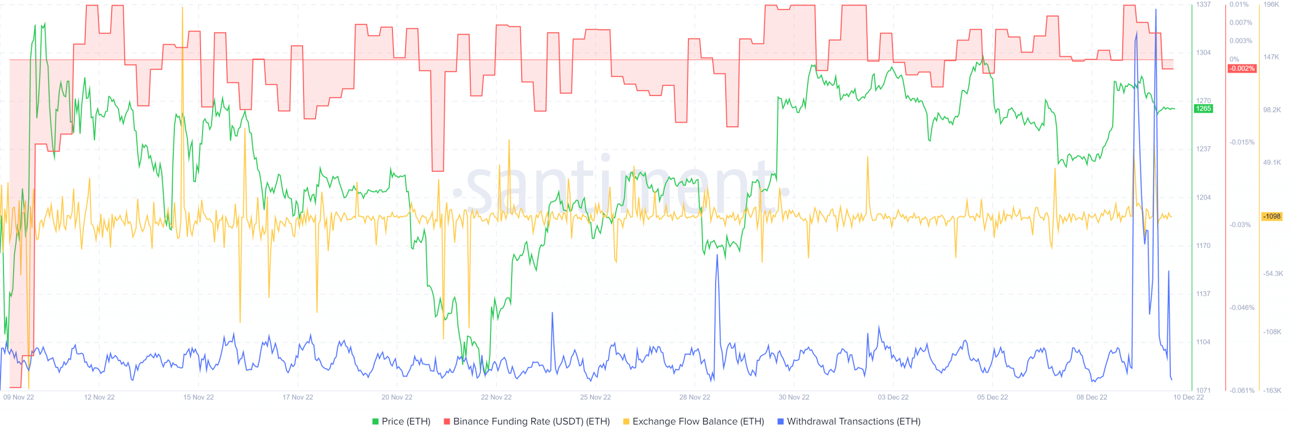 Ethereum có cấu trúc tăng giá nhưng việc chốt lời mạnh mẽ có thể là chìa khóa cho những người đầu cơ giá lên