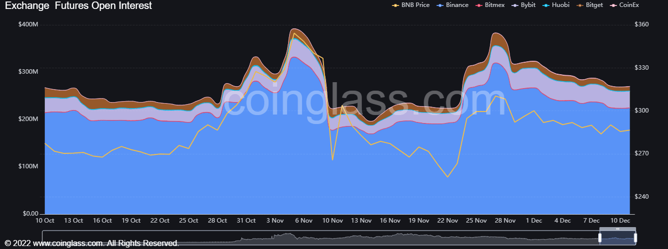 sàn giao dịch Coin không thể vi phạm $313 nhưng những người đầu cơ giá lên có thể tìm cách nhập lại tại...