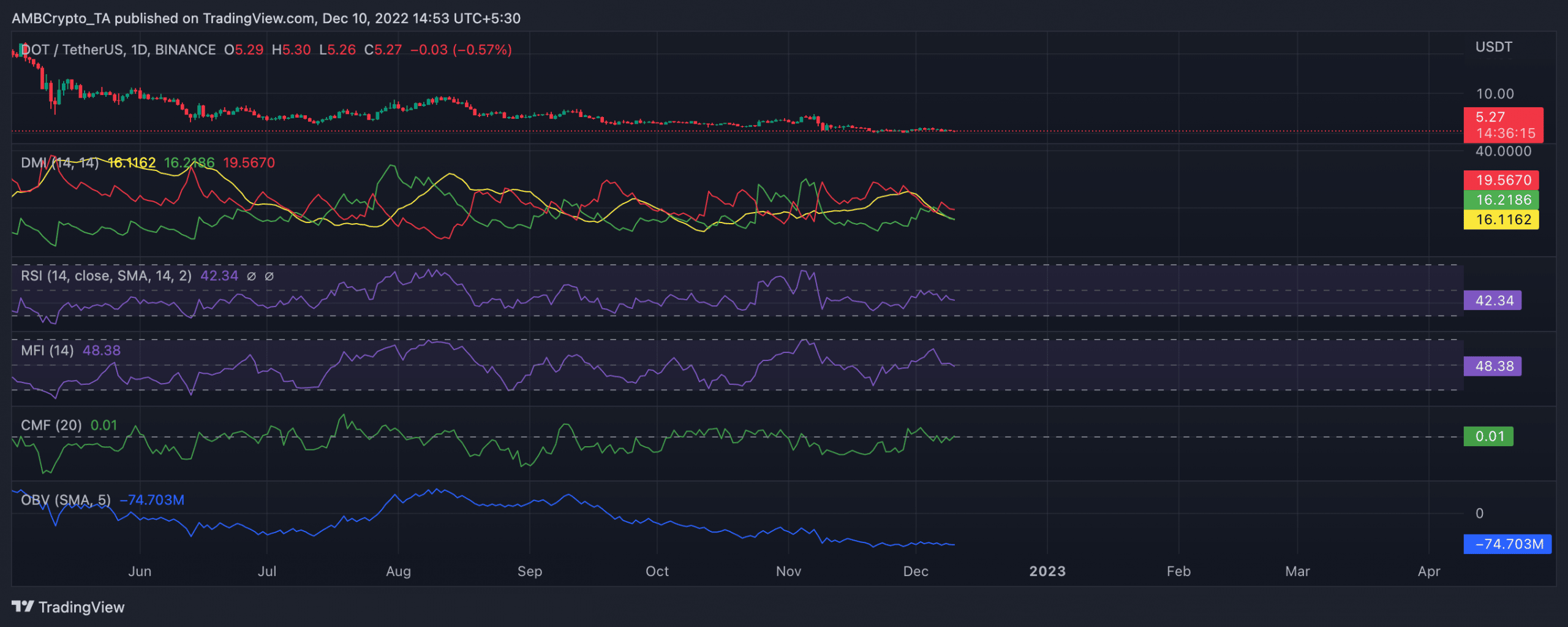 Các nhà đầu tư DOT ngắn hạn nên đọc điều này trước khi bán cổ phần của họ - Tin Tức Bitcoin - Cập Nhật Tin Tức Coin Mới Nhất 24/7 2026