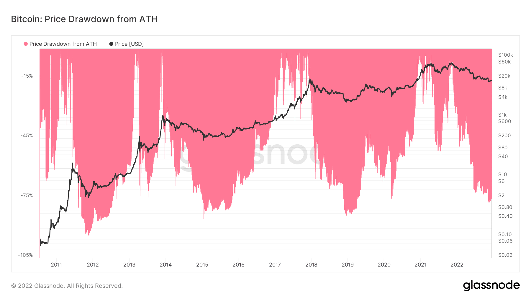 Giá bitcoin giảm từ mức cao nhất mọi thời đại