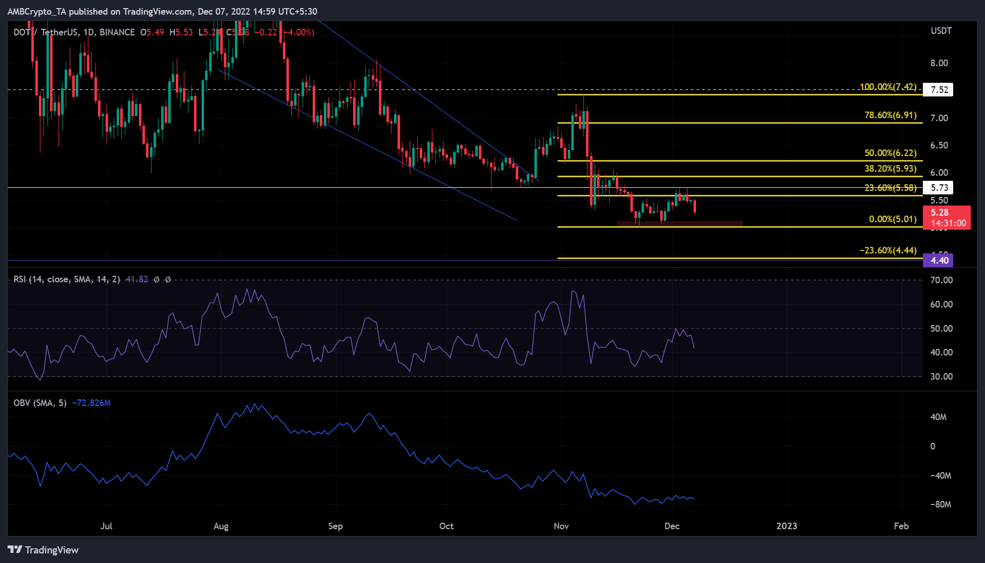 DOT có thể bị mắc kẹt trong một phạm vi, nhưng điều đó có thể không làm gián đoạn các nhà đầu tư tìm kiếm lợi nhuận - Tin Tức Bitcoin - Cập Nhật Tin Tức Coin Mới Nhất 24/7 2026