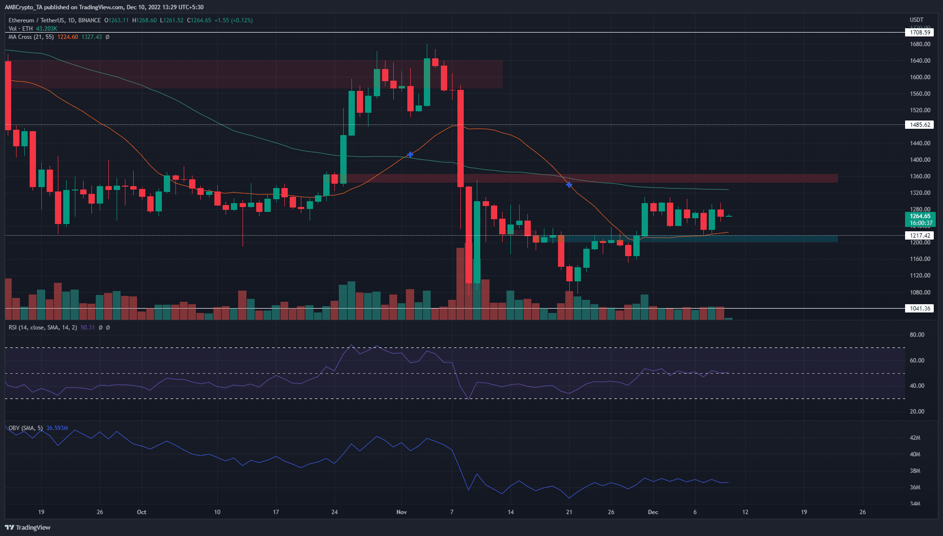Ethereum có cấu trúc tăng giá nhưng việc chốt lời mạnh mẽ có thể là chìa khóa cho những người đầu cơ giá lên