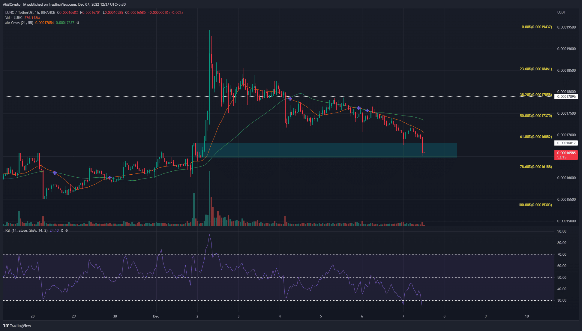 đất cổ điển [LUNC] đã chứng kiến ​​một đợt hồi giá mạnh nhưng liệu một đợt bật lên có thể sắp xảy ra không?